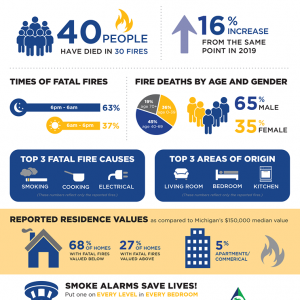 Michigan Fatal Fire Statistics