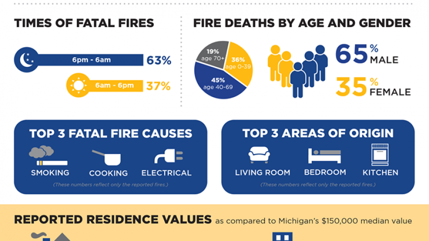 Michigan Fatal Fire Statistics